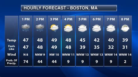 A few flurries or snow showers possible. . Hour by hour weather tomorrow